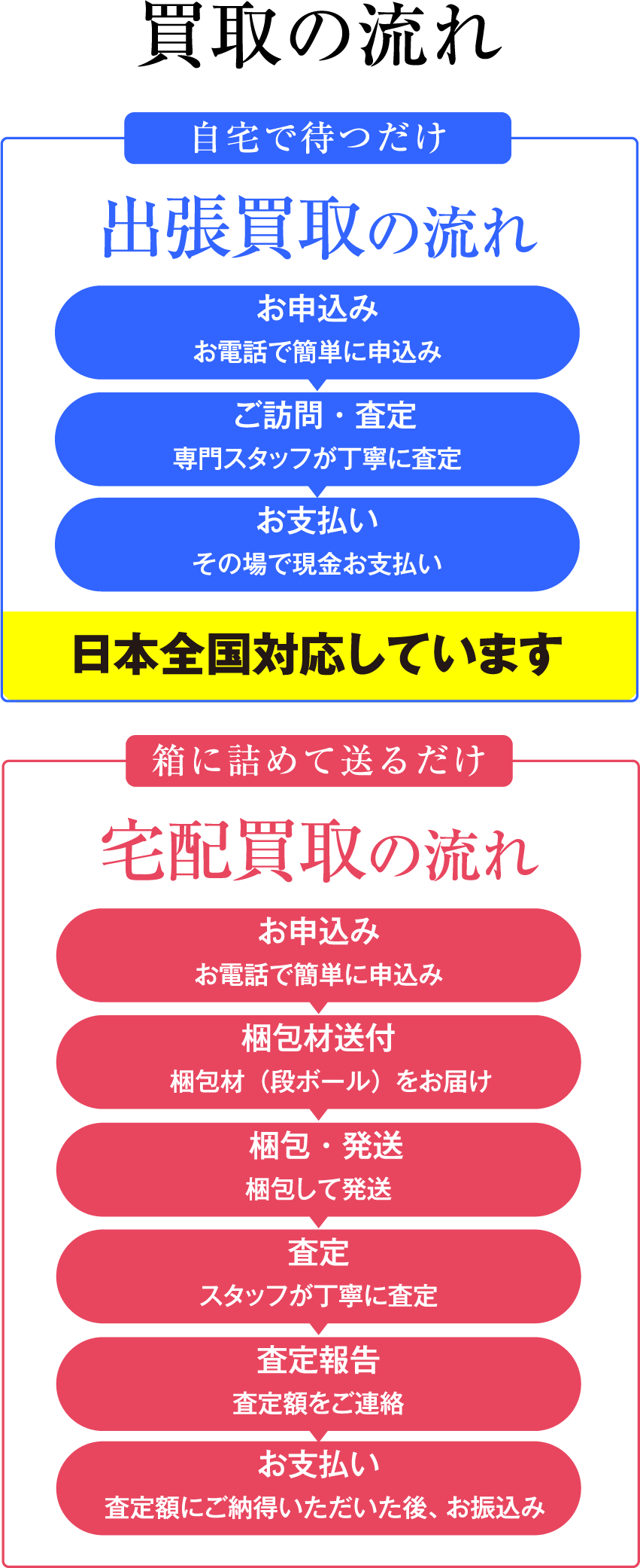 買取の流れ